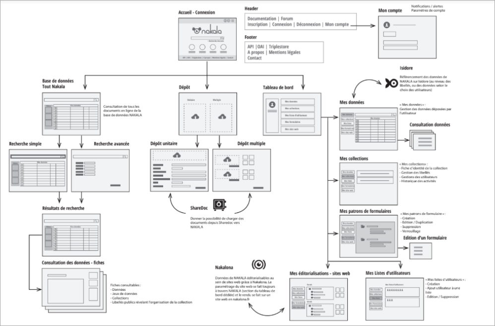 structure of the website